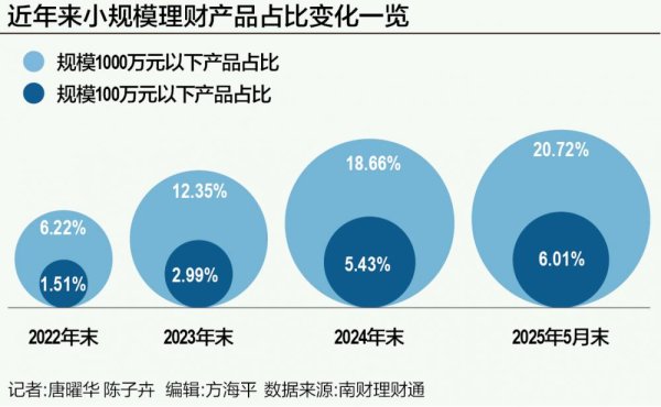苏州恒泰配资 超1500只产品规模不到100万元 揭秘“迷你理财”背后玄机