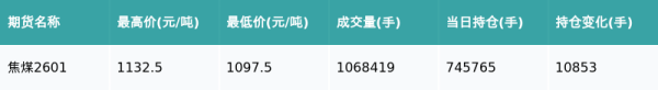 海陆证券 焦煤主力合约收跌1.25%