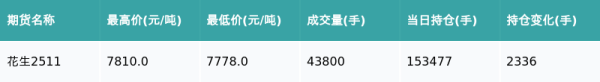 扬帆证券 花生主力合约收跌0.33%