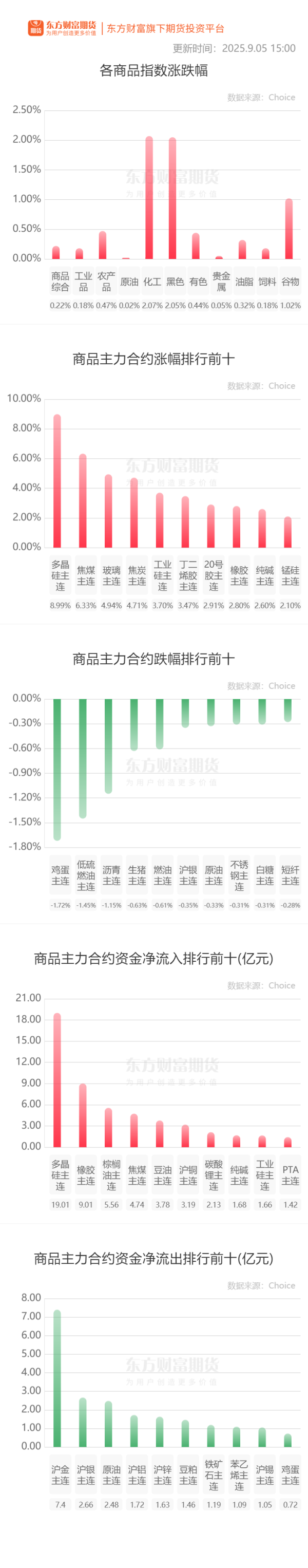 牛操盘 期市收评 | 商品期货大面积飘红 黑色系涨幅居前