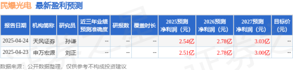 恒富配资 民爆光电：6月9日接受机构调研，深圳含金量私募、前海恒邦股权投资等多家机构参与