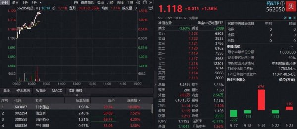 华生证券 ETF盘中资讯|30亿大单！甘李药业涨停，药ETF（562050）拉升逾1%！港股通创新药龙头股发力，520880溢价翻红
