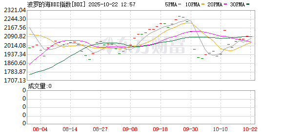 钱坛子 波罗的海干散货指数涨9.55%