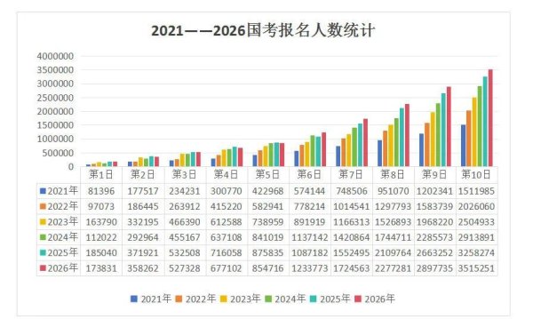 浙商证券证交所 国考报考人数再创新高，平均竞争比92：1